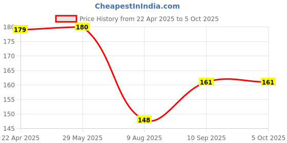 firstcry.com ZOE Lunch Box with Spoon Fork & Dino Print - Green zoe Price History Graph from 22 Apr 2025 to 5 Oct 2025