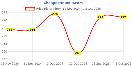 firstcry.com ZOE Lunch Box with Spoon Space Theme Print - Orange zoe Price History Graph from 11 Nov 2024 to 5 Oct 2025
