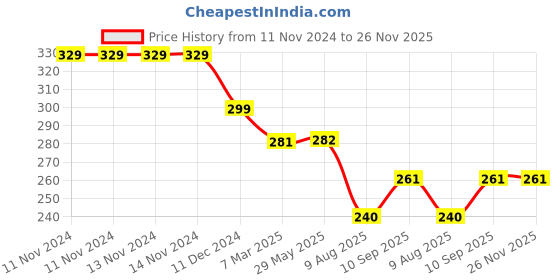 firstcry.com ZOE Lunch Box with Spork Unicorn Print - Pink zoe Price History Graph from 11 Nov 2024 to 25 Nov 2025