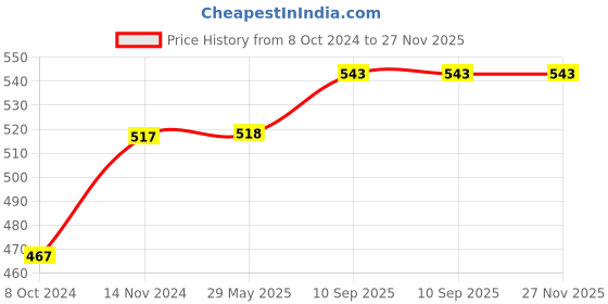 firstcry.com ZOE Multi Purpose Cotton Breast Feeding Nursing Cover Polka print- White zoe Price History Graph from 8 Oct 2024 to 27 Nov 2025