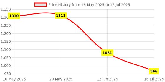 firstcry.com Zoe Multi-purpose Travel Friendly Diaper Backpack With Pacifier Holder - Black zoe Price History Graph from 16 May 2025 to 16 Jul 2025