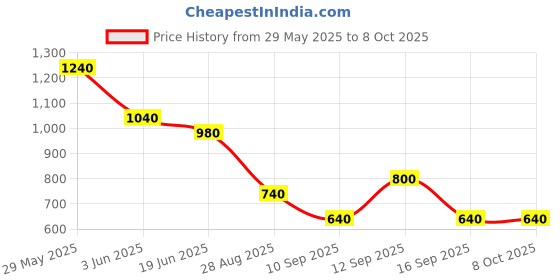 firstcry.com Zoe Multi-storage Diaper Backpack with Abstract Print Travel Friendly - Light Blue zoe Price History Graph from 29 May 2025 to 8 Oct 2025