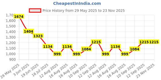 firstcry.com Zoe Multi-storage Diaper Backpack with Abstract Print Travel Friendly - Pink zoe Price History Graph from 29 May 2025 to 23 Nov 2025