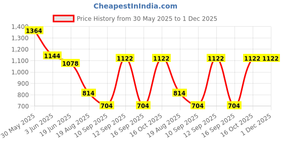 firstcry.com Zoe Multi-storage Diaper Backpack with Leaf Print Travel Friendly - White & Black zoe Price History Graph from 30 May 2025 to 30 Nov 2025