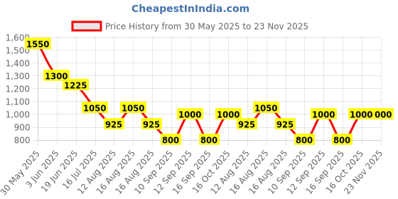 firstcry.com Zoe Multi-storage Diaper Backpack with Polar Bear & Trees Print Travel Friendly - Light Blue zoe Price History Graph from 30 May 2025 to 22 Nov 2025