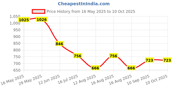 firstcry.com Zoe Multi-storage Unicorn Printed Travel Friendly Diaper Backpack- Blue zoe Price History Graph from 16 May 2025 to 9 Oct 2025