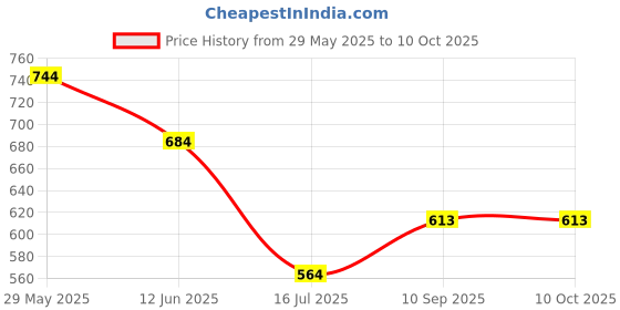 firstcry.com ZOE Multifunctional Diaper Backpack Leaves Print- Black zoe Price History Graph from 29 May 2025 to 9 Oct 2025