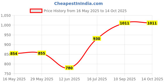 firstcry.com Zoe Multifunctional Diaper Printed Backpack - Pink zoe Price History Graph from 16 May 2025 to 13 Oct 2025
