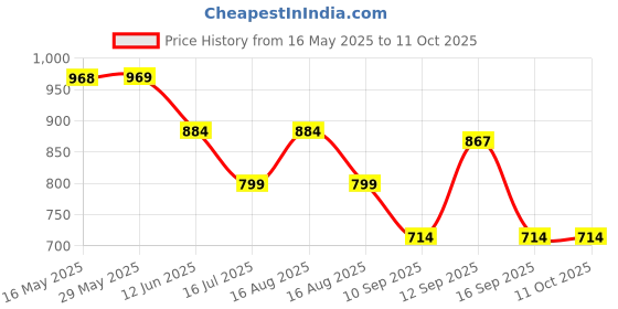 firstcry.com Zoe Multifunctional Printed Travel Friendly Diaper Backpack - Peach zoe Price History Graph from 16 May 2025 to 11 Oct 2025