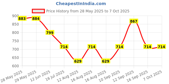 firstcry.com Zoe Multipurpose Cat Printed Tote Diaper Bag - Black zoe Price History Graph from 28 May 2025 to 7 Oct 2025