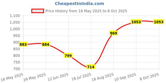 firstcry.com Zoe Multipurpose Cat Printed Tote Diaper Bag - White zoe Price History Graph from 16 May 2025 to 8 Oct 2025