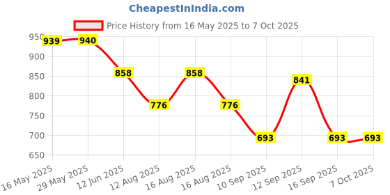 firstcry.com Zoe Multipurpose Printed Diaper Backpack-Blue zoe Price History Graph from 16 May 2025 to 6 Oct 2025