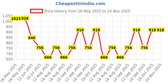 firstcry.com Zoe Multistorage Bear Printed Travel Friendly Diaper Backpack- Pink zoe Price History Graph from 16 May 2025 to 24 Nov 2025