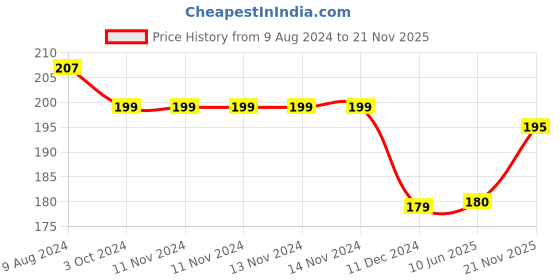 firstcry.com Zoe Musical Bus with Light and Music - Blue zoe Price History Graph from 9 Aug 2024 to 21 Nov 2025