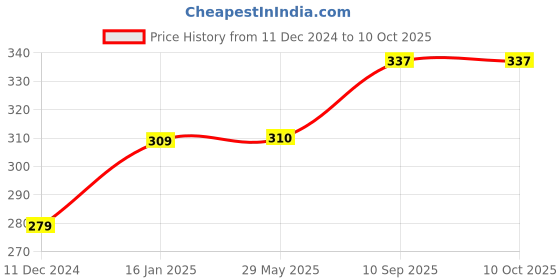firstcry.com Zoe Musical Flash Drum with Light - Pink & Yellow zoe Price History Graph from 11 Dec 2024 to 10 Oct 2025