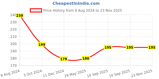 firstcry.com Zoe Musical Friction Car With Light- Blue zoe Price History Graph from 8 Aug 2024 to 22 Nov 2025