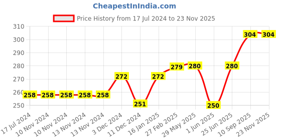 firstcry.com ZOE Panda Shaped Writing & Doodle Board - Yellow zoe Price History Graph from 17 Jul 2024 to 22 Nov 2025