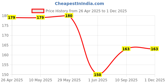 firstcry.com ZOE Paw Shape Highlighter Pack of 6 - Pink zoe Price History Graph from 26 Apr 2025 to 1 Dec 2025