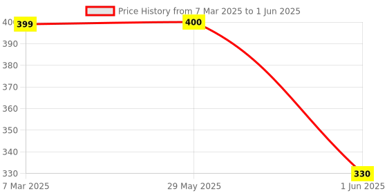 firstcry.com ZOE Pencil Box with Space Theme Print - Light Blue zoe Price History Graph from 7 Mar 2025 to 1 Jun 2025