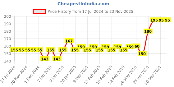firstcry.com Zoe Pencil Pouch Astronaut Theme Print - Multicolour zoe Price History Graph from 17 Jul 2024 to 23 Nov 2025