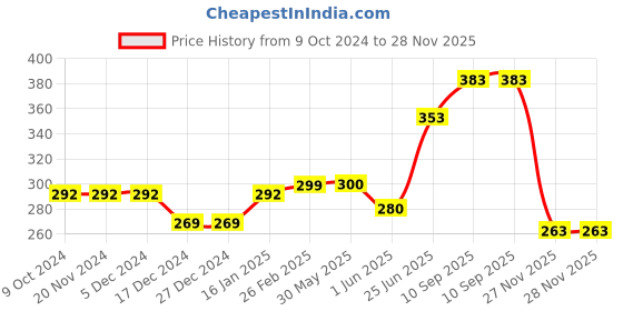 firstcry.com ZOE Pencils Set -36 Pieces zoe Price History Graph from 9 Oct 2024 to 28 Nov 2025