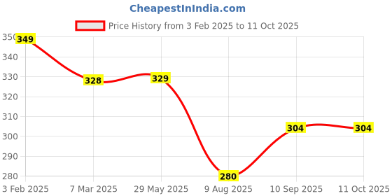 firstcry.com ZOE Portable Lunch Box with Bottle Set Avocado Print - Light Green zoe Price History Graph from 3 Feb 2025 to 10 Oct 2025