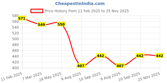 firstcry.com ZOE Portable Lunch Box with Bottle Set Bear Print - Baby Pink zoe Price History Graph from 11 Feb 2025 to 25 Nov 2025