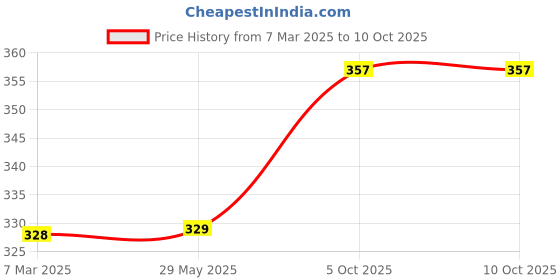 firstcry.com ZOE Portable Lunch Box with Bottle Set GiraffePrint - Light Green zoe Price History Graph from 7 Mar 2025 to 10 Oct 2025