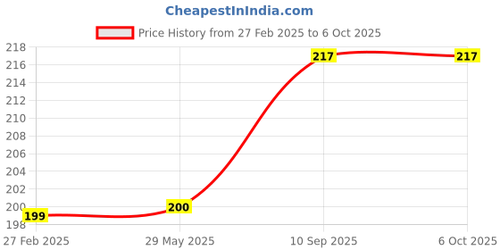 firstcry.com Zoe Portable Lunch Box with Fork and Spoon Rocket & SunPrint -Green zoe Price History Graph from 27 Feb 2025 to 5 Oct 2025
