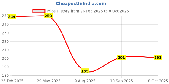 firstcry.com Zoe Portable Lunch Box with Fork and Spoon Space Theme Print - Light Blue zoe Price History Graph from 26 Feb 2025 to 8 Oct 2025