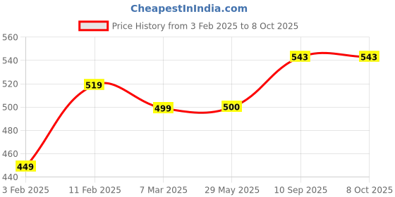 firstcry.com ZOE Portable Lunch Box with Spoon & Fork Unicorn Print - Pink zoe Price History Graph from 3 Feb 2025 to 8 Oct 2025