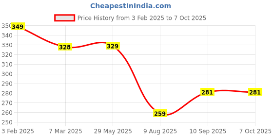 firstcry.com ZOE Portable Lunch Box With Spoon and Fork Unicorn Print - Purple zoe Price History Graph from 3 Feb 2025 to 7 Oct 2025