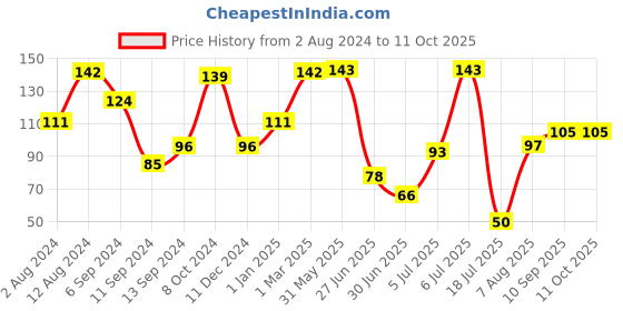 firstcry.com Zoe Powder Puff With Case - Blue zoe Price History Graph from 2 Aug 2024 to 11 Oct 2025