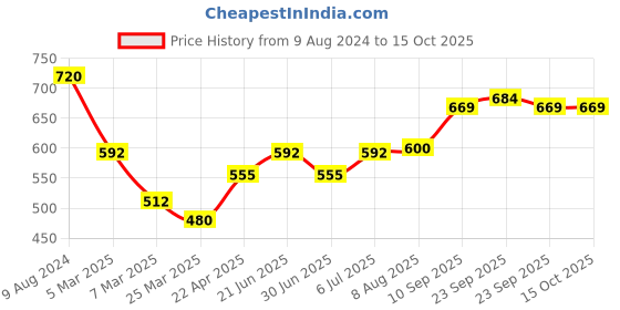 firstcry.com Zoe Premium Organic Cotton 6 Layer Gauze Blanket Flamingo Print - Multicolor zoe Price History Graph from 9 Aug 2024 to 15 Oct 2025