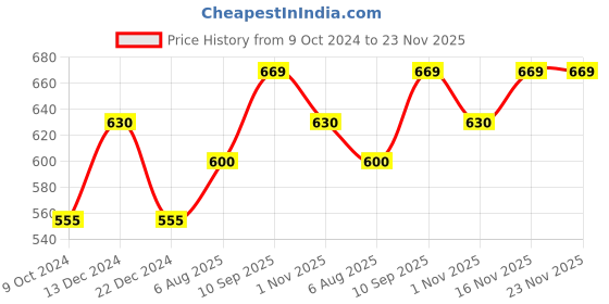firstcry.com Zoe Premium Organic Cotton 6 Layer Gauze Blanket Helicopter Print - Multicolor zoe Price History Graph from 9 Oct 2024 to 22 Nov 2025