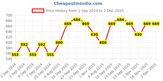 firstcry.com Zoe Premium Organic Cotton 6 Layer Gauze Blanket - Multicolor zoe Price History Graph from 1 Sep 2024 to 1 Dec 2025
