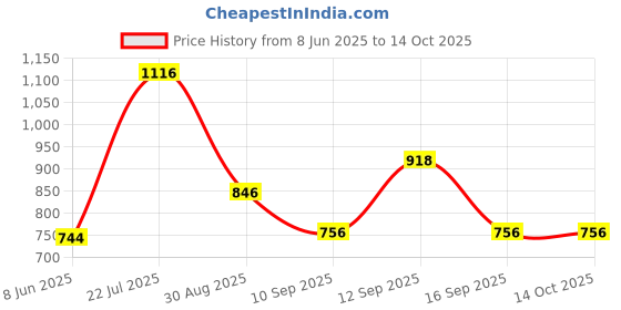 firstcry.com ZOE Printed Multifunctional Water Resistant Diaper Backpack -Peach zoe Price History Graph from 8 Jun 2025 to 14 Oct 2025
