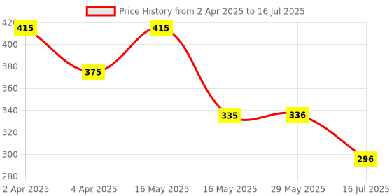 firstcry.com ZOE Printed Reusable Muslin Cotton Square Nappy Set Pack of 4 - Multicolor zoe Price History Graph from 2 Apr 2025 to 16 Jul 2025