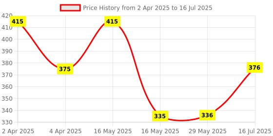 firstcry.com ZOE Printed Reusable Muslin Cotton Square Nappy Set Pack of 4 - Multicolor zoe Price History Graph from 2 Apr 2025 to 16 Jul 2025