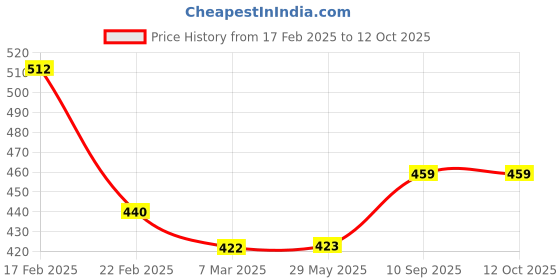firstcry.com ZOE Rabbit Print Leak Proof Sipper Bottle Blue - 550 ml zoe Price History Graph from 17 Feb 2025 to 12 Oct 2025
