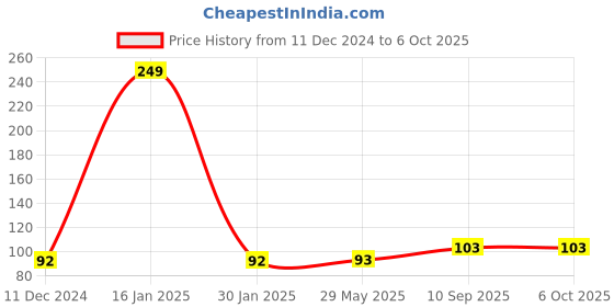 firstcry.com Zoe Rattle Teether Ball - Multicolour zoe Price History Graph from 11 Dec 2024 to 6 Oct 2025