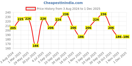 firstcry.com Zoe Safety Cabinet Locks Pack of 8 - White zoe Price History Graph from 3 Aug 2024 to 1 Dec 2025