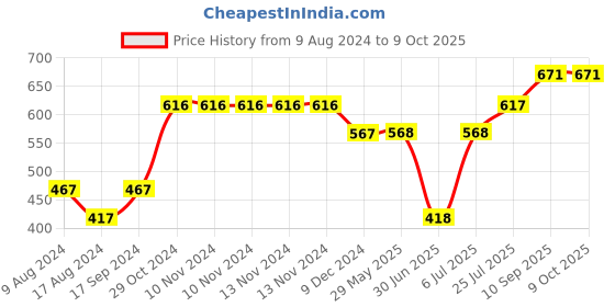 firstcry.com zoe Snack Container Set of 3 - Multicolour zoe Price History Graph from 9 Aug 2024 to 7 Oct 2025