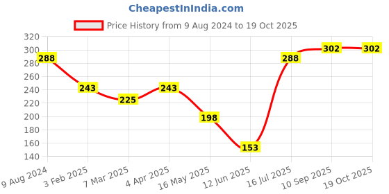 firstcry.com ZOE Solid Color Hooded Supersoft Wearable Blanket - Grey zoe Price History Graph from 9 Aug 2024 to 17 Oct 2025