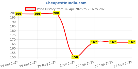 firstcry.com ZOE Space Colour Pencils Pack of 24 - Multicolor zoe Price History Graph from 26 Apr 2025 to 23 Nov 2025