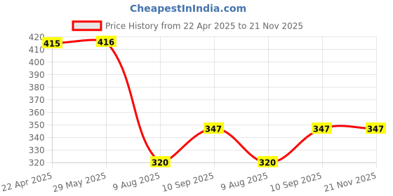 firstcry.com ZOE Space Print Leak Proof & Freezer Safe Lunch Box Set - Pink zoe Price History Graph from 22 Apr 2025 to 21 Nov 2025