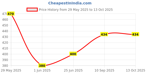 firstcry.com Zoe Space Theme Stationery Set -Blue zoe Price History Graph from 29 May 2025 to 13 Oct 2025