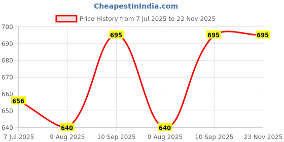 firstcry.com Zoe Space Theme Stationery Set -Blue zoe Price History Graph from 7 Jul 2025 to 23 Nov 2025