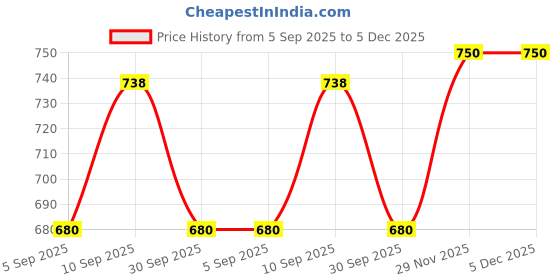 firstcry.com ZOE Stainless Steel Dino Printed Sipper Water Bottle with Strap Cream - 500 ml zoe Price History Graph from 5 Sep 2025 to 4 Dec 2025