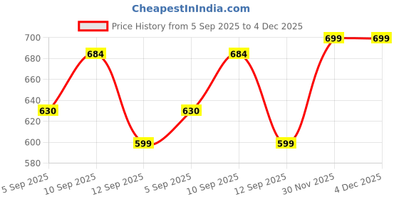 firstcry.com ZOE Stainless Steel Water Bottle With Dino Print Green - 470 ml zoe Price History Graph from 5 Sep 2025 to 3 Dec 2025